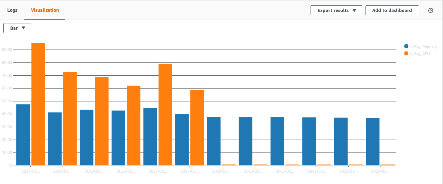 Number of Tasks by Service Name