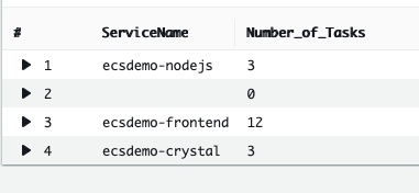 Number of Tasks by Service Name
