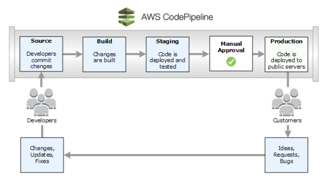 blue-green-code-pipeline
